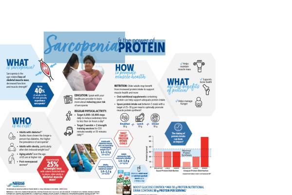 Sarcopenia & Power of Protein Infographic 