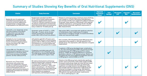 Summary of Studies Showing Key Benefits of Oral Nutritional Supplements (ONS)