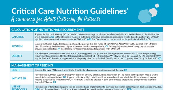 Critical Care Nutrition Guidelines (Summary for Adult Critically Ill Patients)