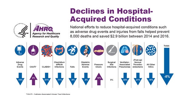 Hospital Acquired Conditions Scorecard