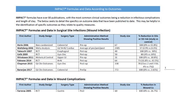 IMPACT® Formulas Study Compendium by Outcomes