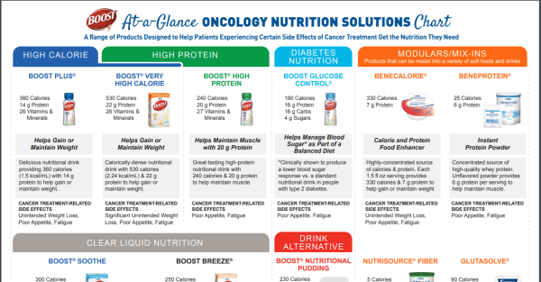 BOOST At A Glance Nutritional Chart