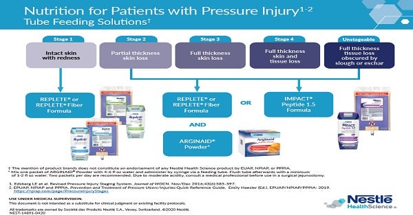 Decision Tree: Nutrition for Patients with Pressure Injury