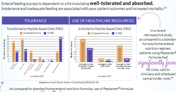 Reduction in Healthcare Utilization with Peptide-Based Diets