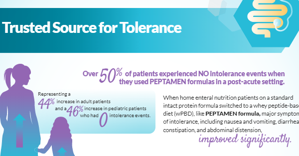Significant Improvement in Symptoms of Intolerance with Whey Peptide-Based Diets
