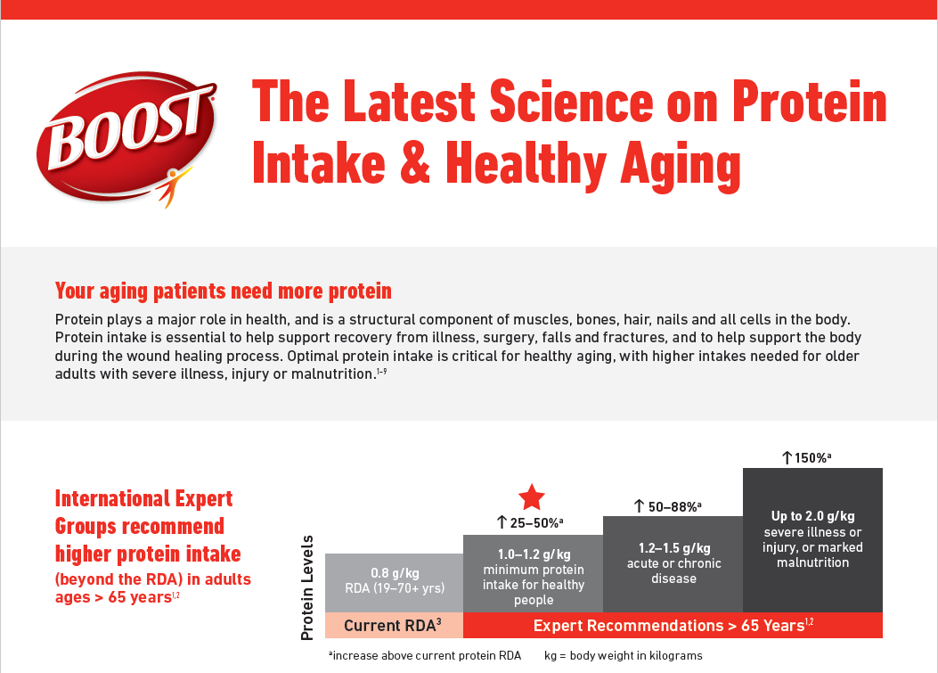 The latest science on protein intake and healthy aging