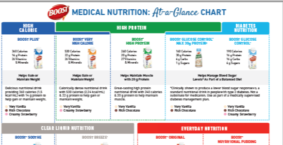 BOOST At A Glance Nutritional Chart (Medical Nutrition)