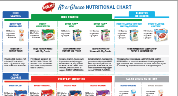 BOOST® At A Glance Nutritional Chart (Retail)