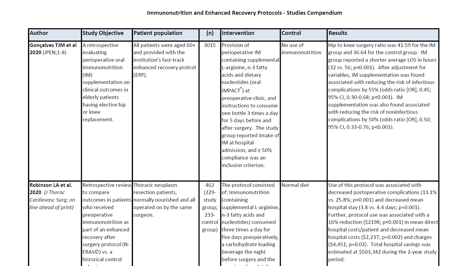 Immunonutrition Studies Compendium (March 2021)