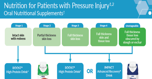 Decision Tree: ONS for Patients with Pressure Injury