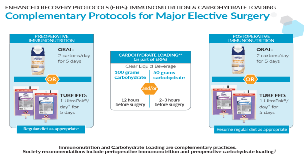 ERP Complementary Protocols for Major Elective Surgery