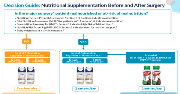 Nutrition Supplementation for the Surgical Patient: Decision Guide
