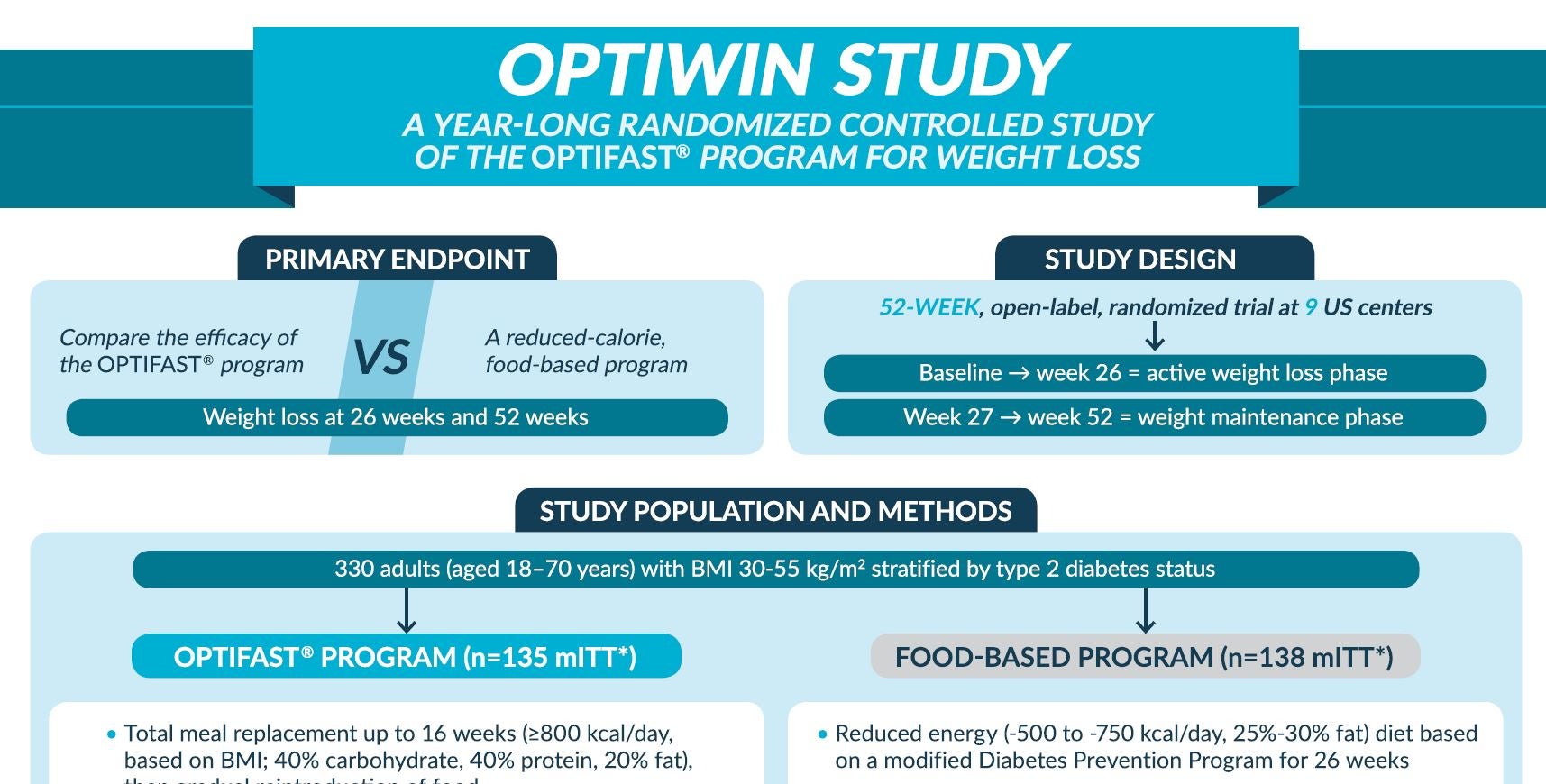 Effectiveness of a Total Meal Replacement Program (OPTIFAST® Program) on Weight Loss:  Results from the OPTIWIN Study