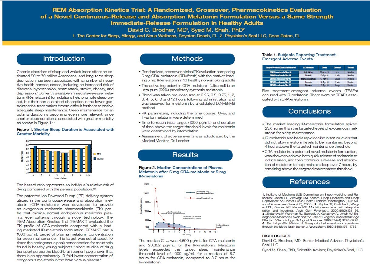 REMfresh® Pharmacokinetics Evaluation