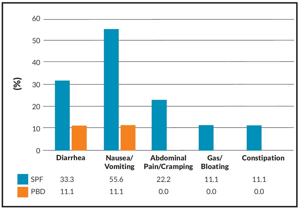Figure 1 - Reduction in GI distress