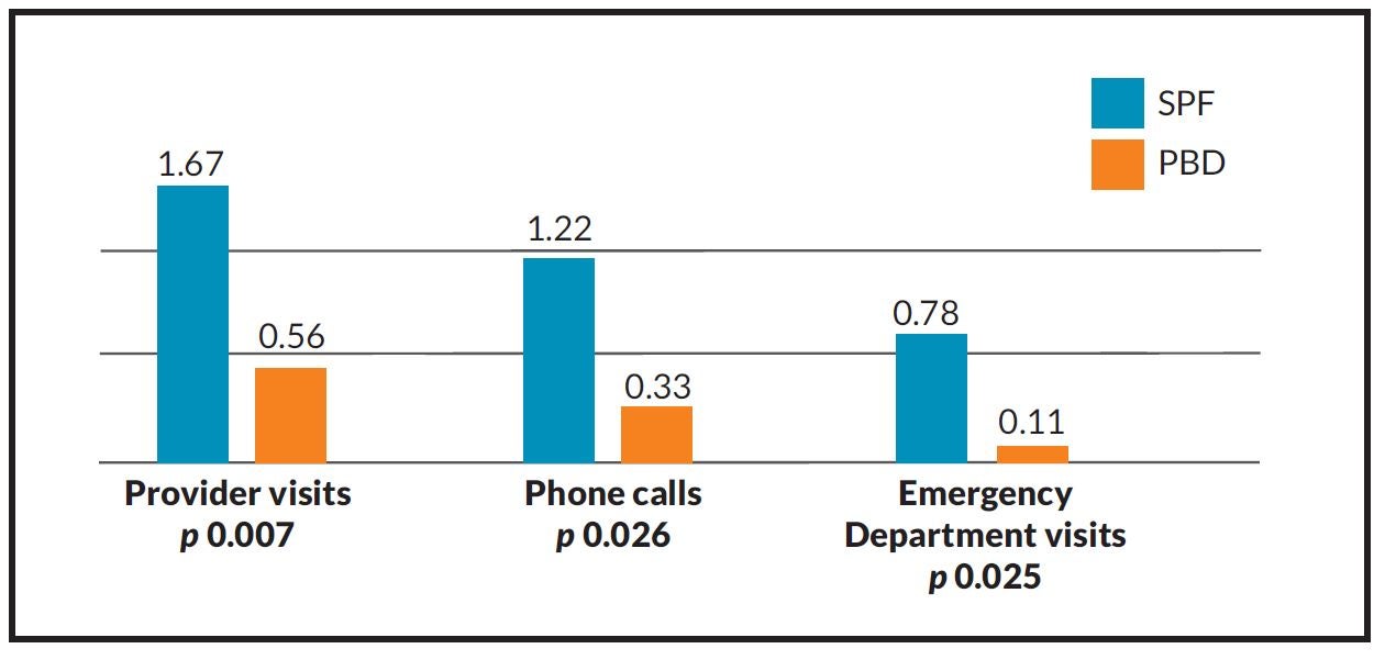 Figure 2 - Decline in Healthcare Utilization