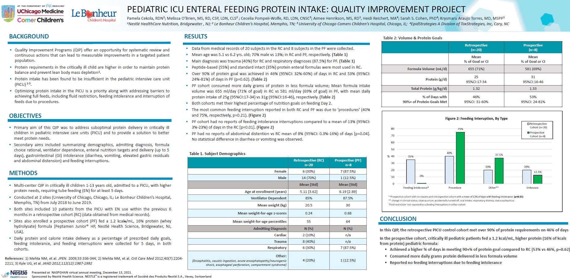 Cekola NASPGHAN Poster 2021: Pediatric ICU Enteral Feeding Protein Intake - Quality Improvement Project