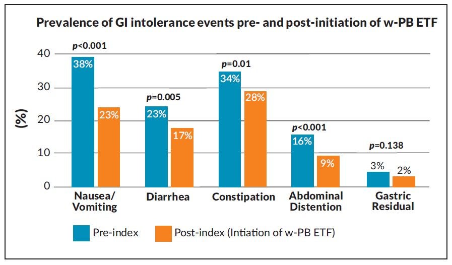 Prevalence of GI intolerance events pre- and post-initiation of w-PB ETF
