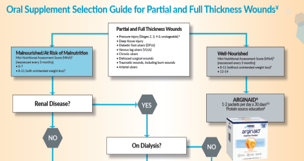 ONS Wound Care Algorithm