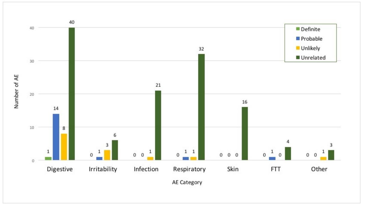 Figure 1 - AE by Symptom Category