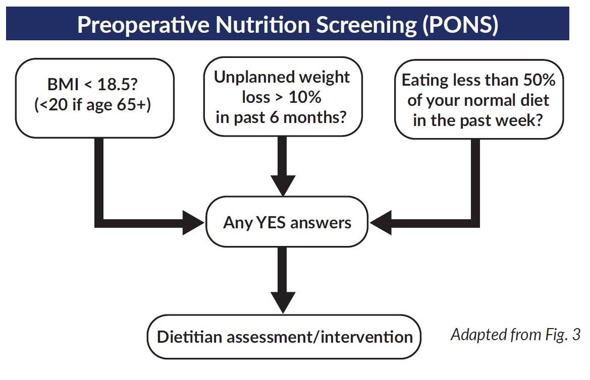 Preoperative Nutrition Screening (PONS)