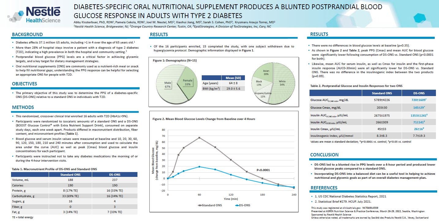 Diabetes-Specific ONS Produces A Blunted Postprandial Glucose Response In Adults