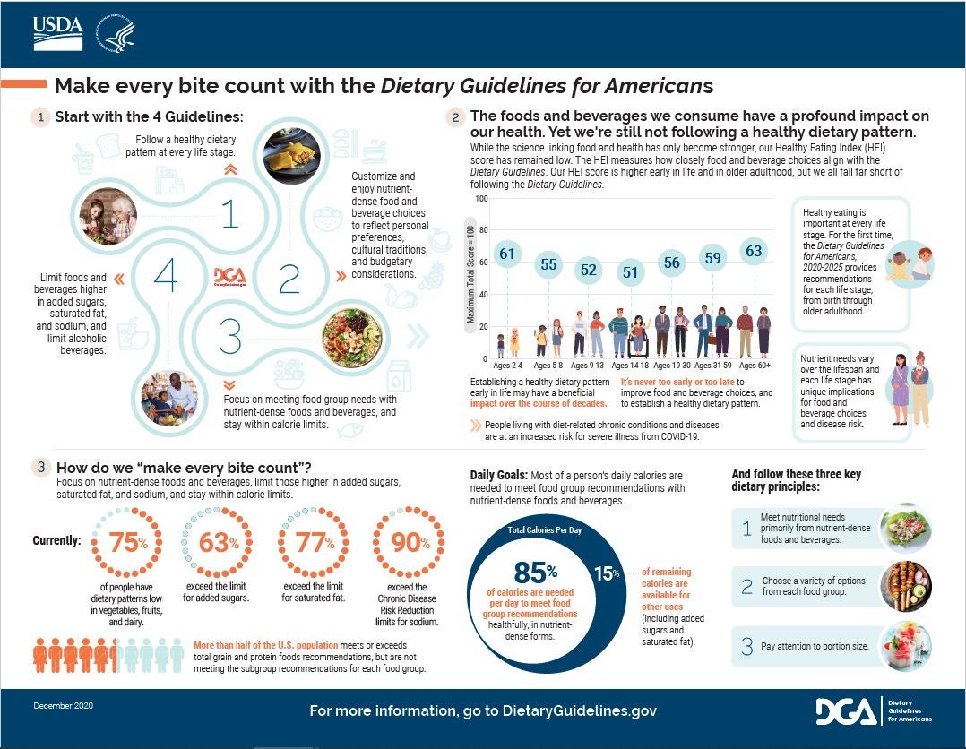 Dietary Guidelines for Americans Infographic-Make Every Bite Count 2020-2025
