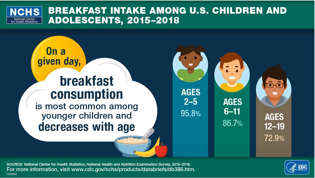 US Breakfast Intake Ages 2-19 NCHC NHANES