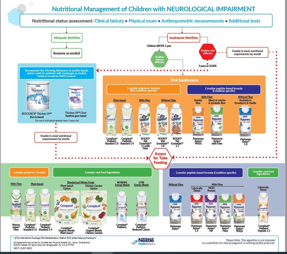 Nutritional Management of Children with Neurological Impairment