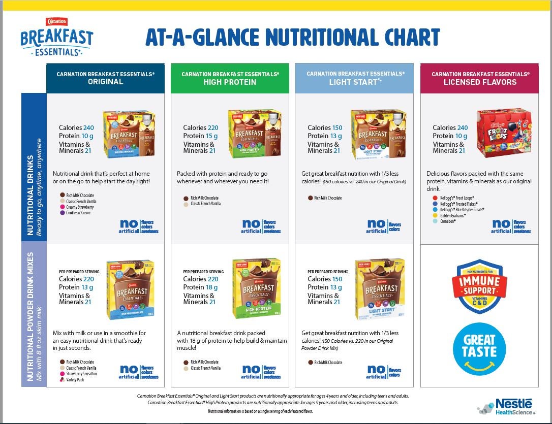 Carnation Breakfast Essentials at a Glance Nutritional Chart
