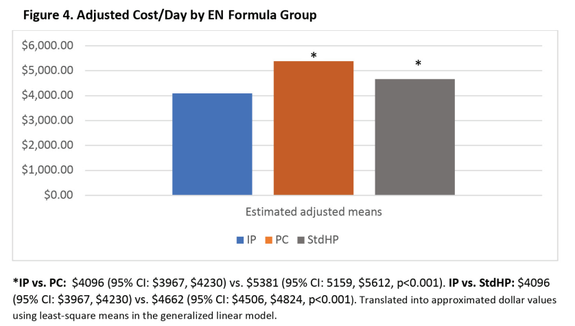 Figure 4. Adjusted cost/ day by EN Formula Group