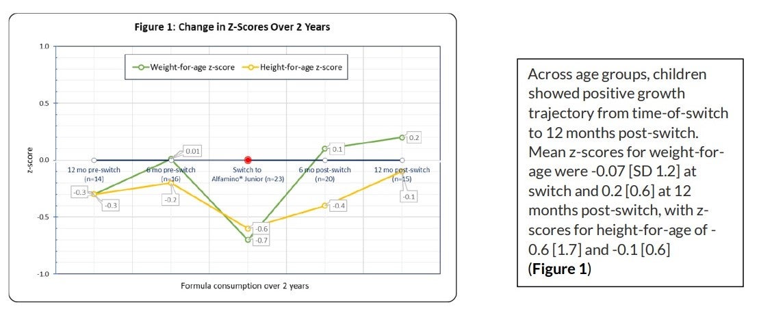 Figure 1: Change in Z-scores over 2 years