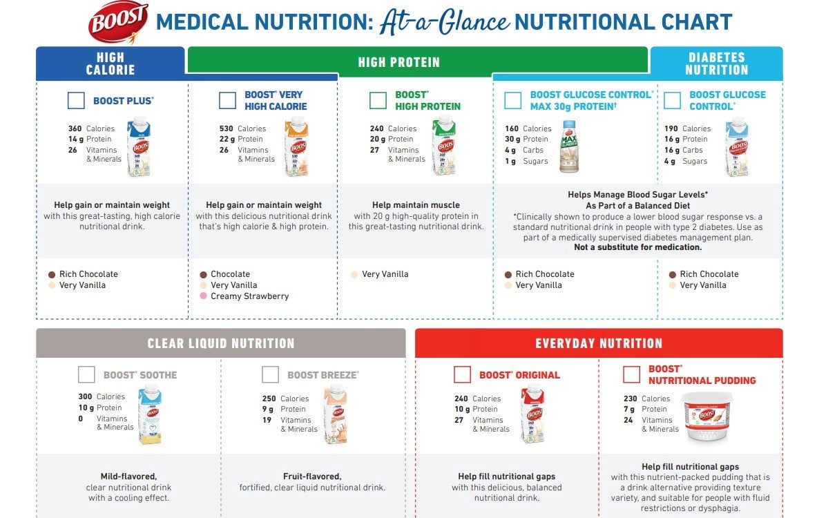 BOOST® Medical Channel At A Glance Nutritional Chart