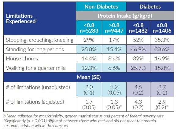 Low Protein Intakes and Poor Diet Quality Associate with Functional Limitations in US Adults with Diabetes