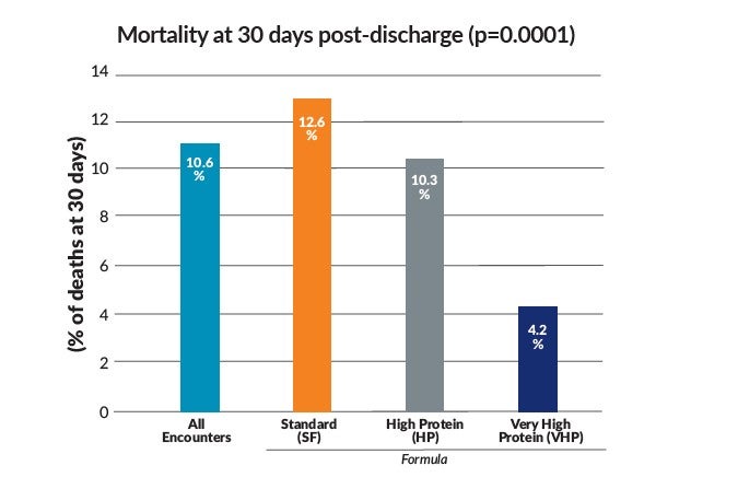 Bar chart showing 30-day post-discharge mortality by enteral formula type: All Encounters 10.6%, Standard Protein 12.6%, High Protein 10.3%, Very High Protein 4.2% (p=0.0001)