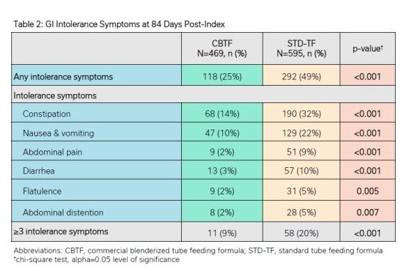 GI intolerance symptoms at 84 days post-index