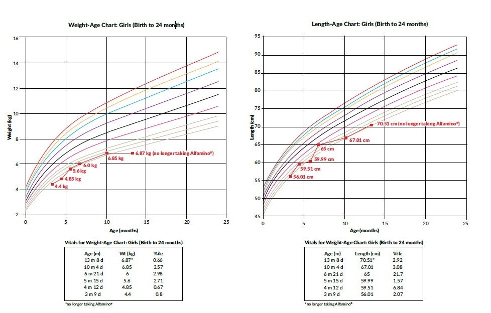 Growth charts - Alfamino Case Report