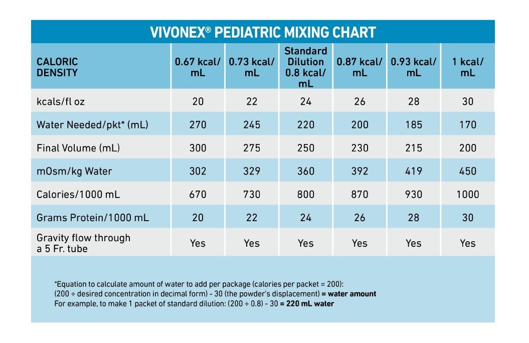 Vivonex Pediatric Mixing Chart