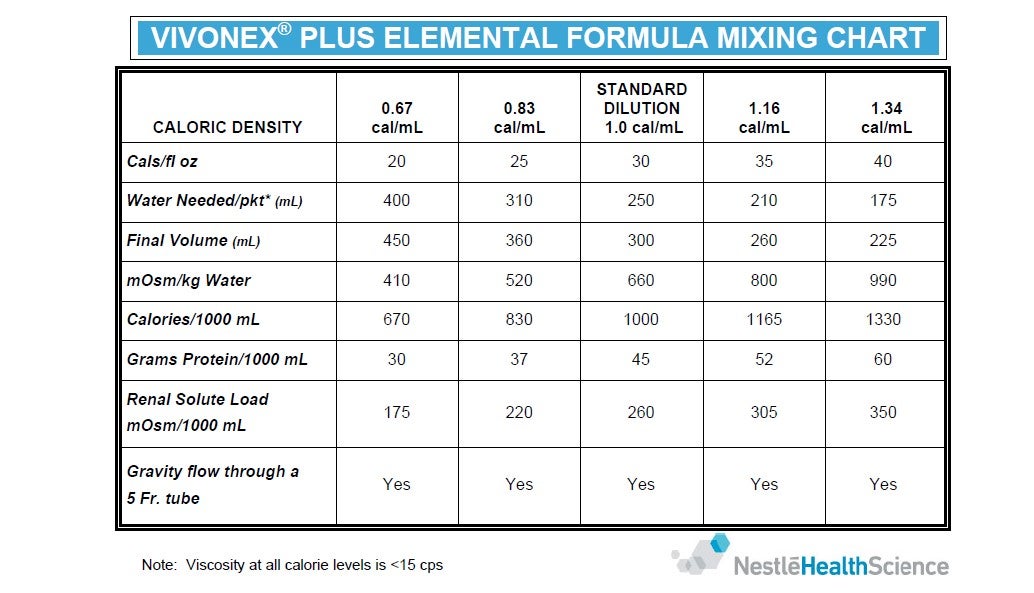 Vivonex Plus Elemental Powder Mixing Chart