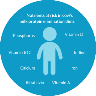 nutritional deficiencies from cmpa