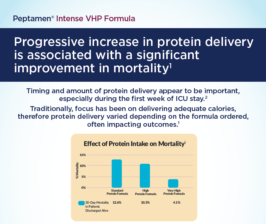 Progressive increase in protein delivery is associated with a significant improvement in mortality