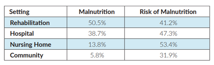 Malnutrition chart