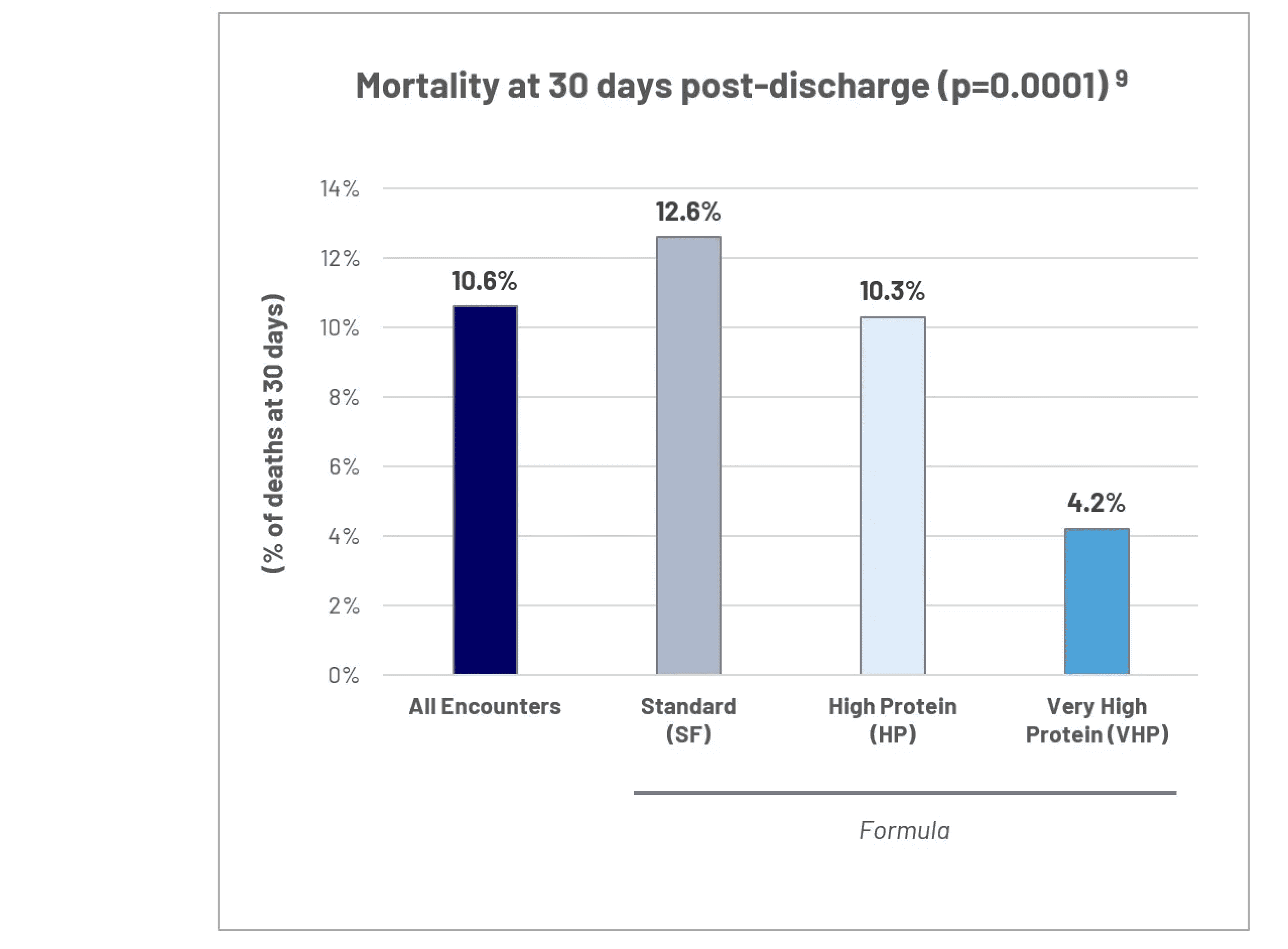 mortality at 30 days post-discharge