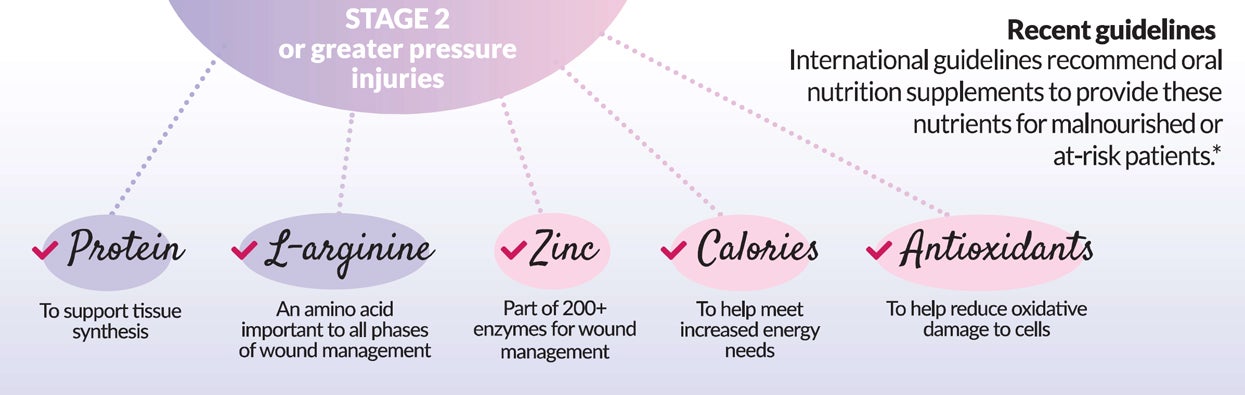 Wound Care Guidelines Graphic