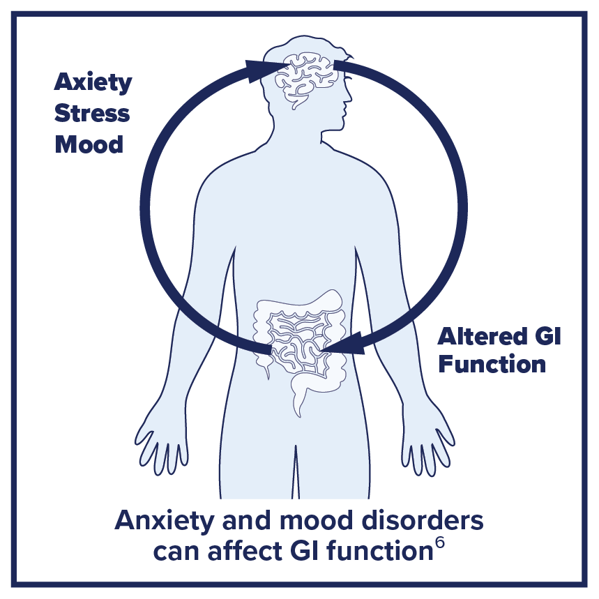 gut brain axis symptoms of GI distress