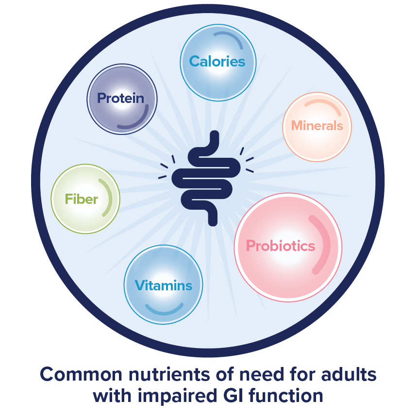 Nutrients needed for adults with impaired GI function