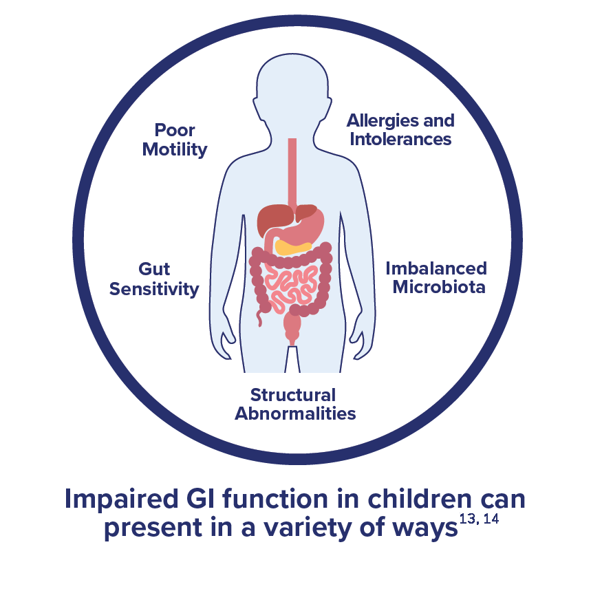 Impaired GI function in children