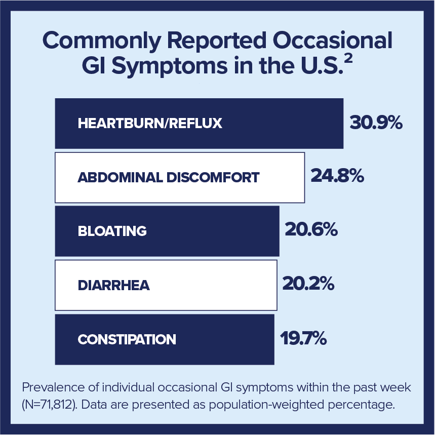 GI_Symptoms