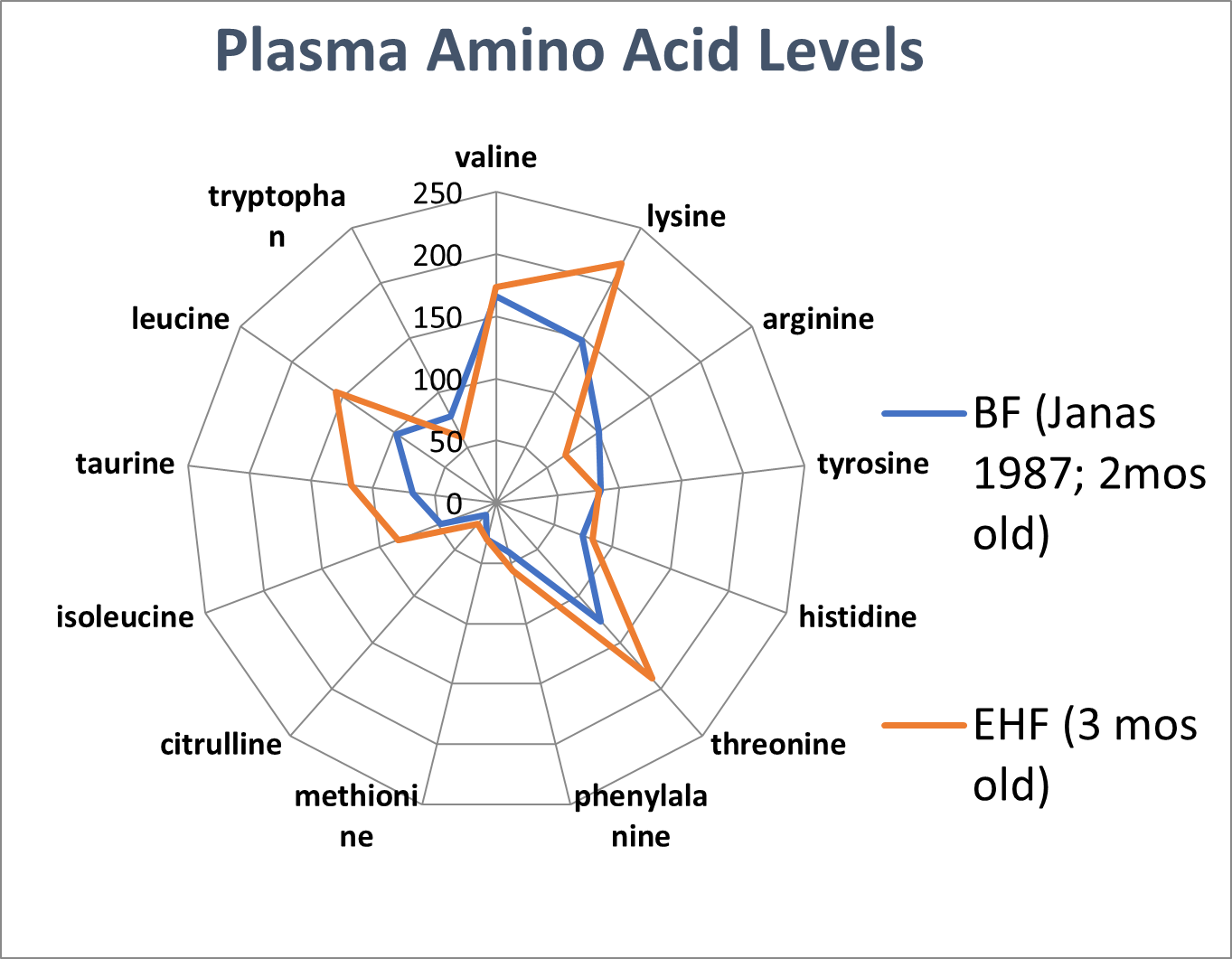 Plasma Amino Acid Levels