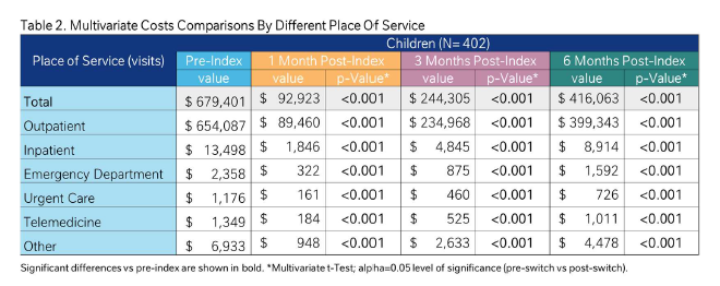 Alfamino_Study_Summary_AAAAI_Table2